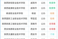 陕西单招院校难易程度