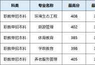 2025陕西省各个高校职教单招职教本科专科 录取情况 