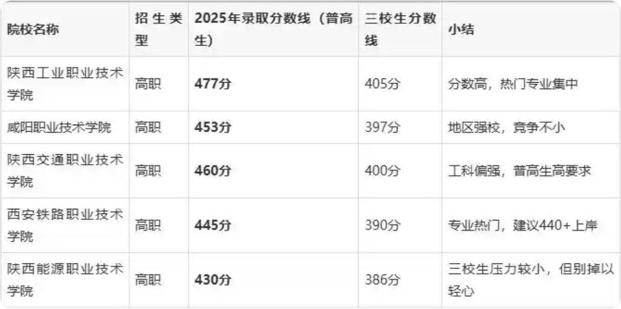 Screenshot 2025-08-26 at 10-37-53 陕西单招一般多少分稳过？普高生建议400 、三校生380 才安心.png